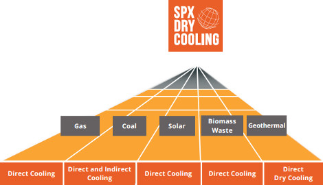 Process Cooling Solutions Dry Cooling