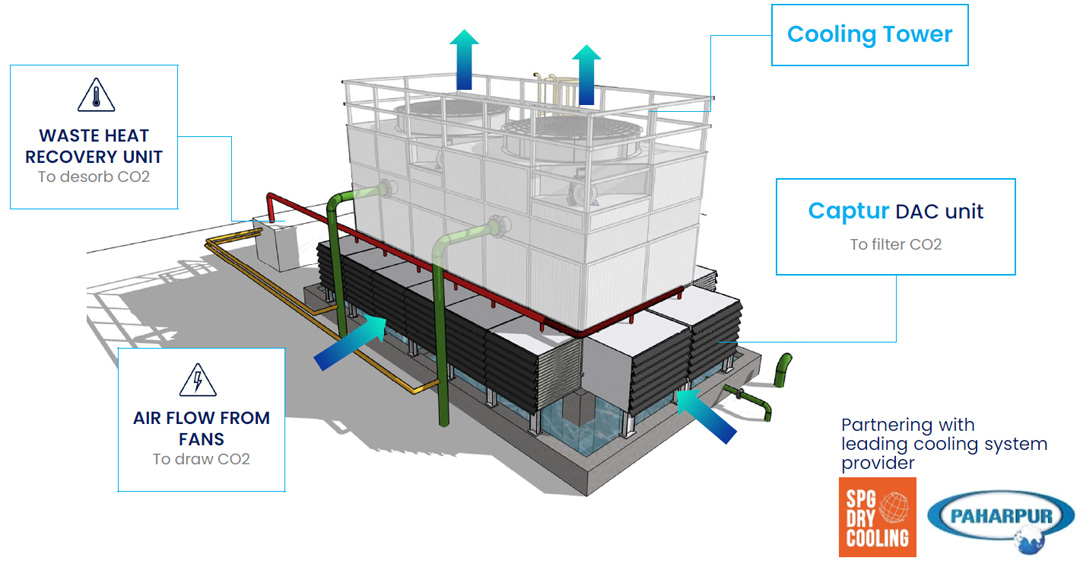 We recover air flow and waste heat from existing cooling towers to capture CO2