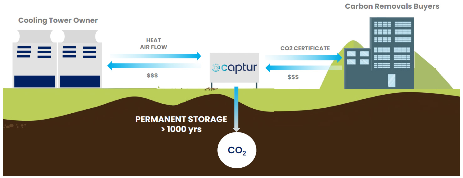 We generate new revenue stream for cooling tower owners and high quality CO2 certificates