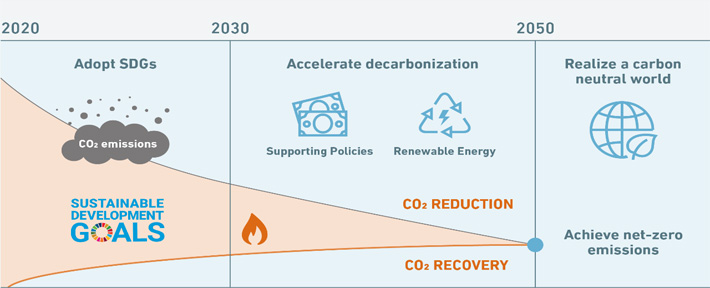 Carbon Net-Zero - A global imperative