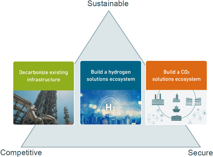 Key components of the CCUS Value Chain