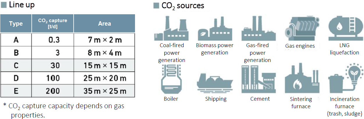 Compact CO₂ capture plant