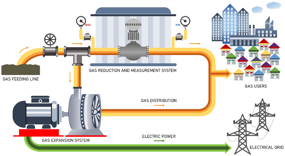 Gas turbo expanders by Turboden - Configuration