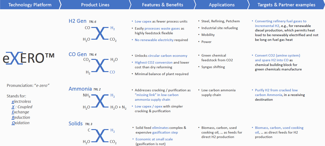 It all starts with eXERO™ - a universal technology platform