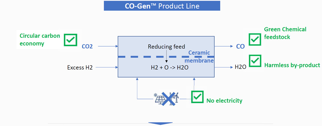 e-XERO™ technology unlocks the circular carbon economy when operating in CO-mode, converting CO2 into green chemicals