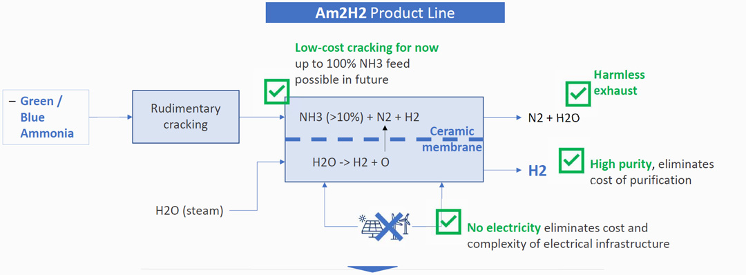 e-XERO™ technology enables low-cost and effective H2 production from low carbon ammonia with minimal purification equipment