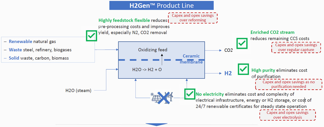 e-XERO™ technology enables flexible & affordable access to low & negative carbon intensity feeds by combining advantages of chemical and electrolytic processes