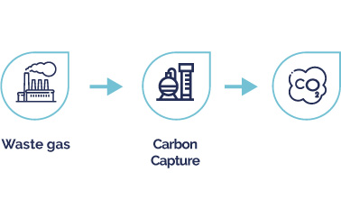 CO2 CAPTURE AND CLEAN UP