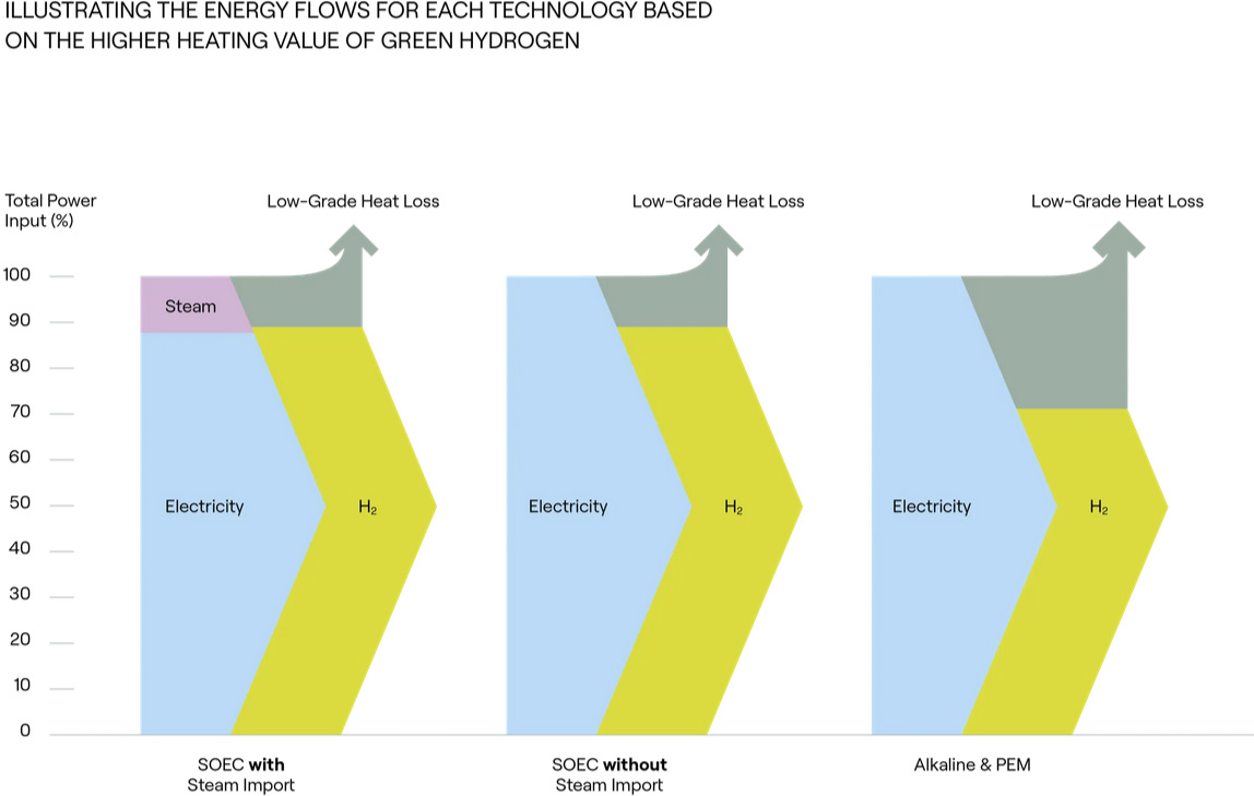 Whilst there are three main routes to ulta-low carbon hydrogen, SOEC is the clear leader.