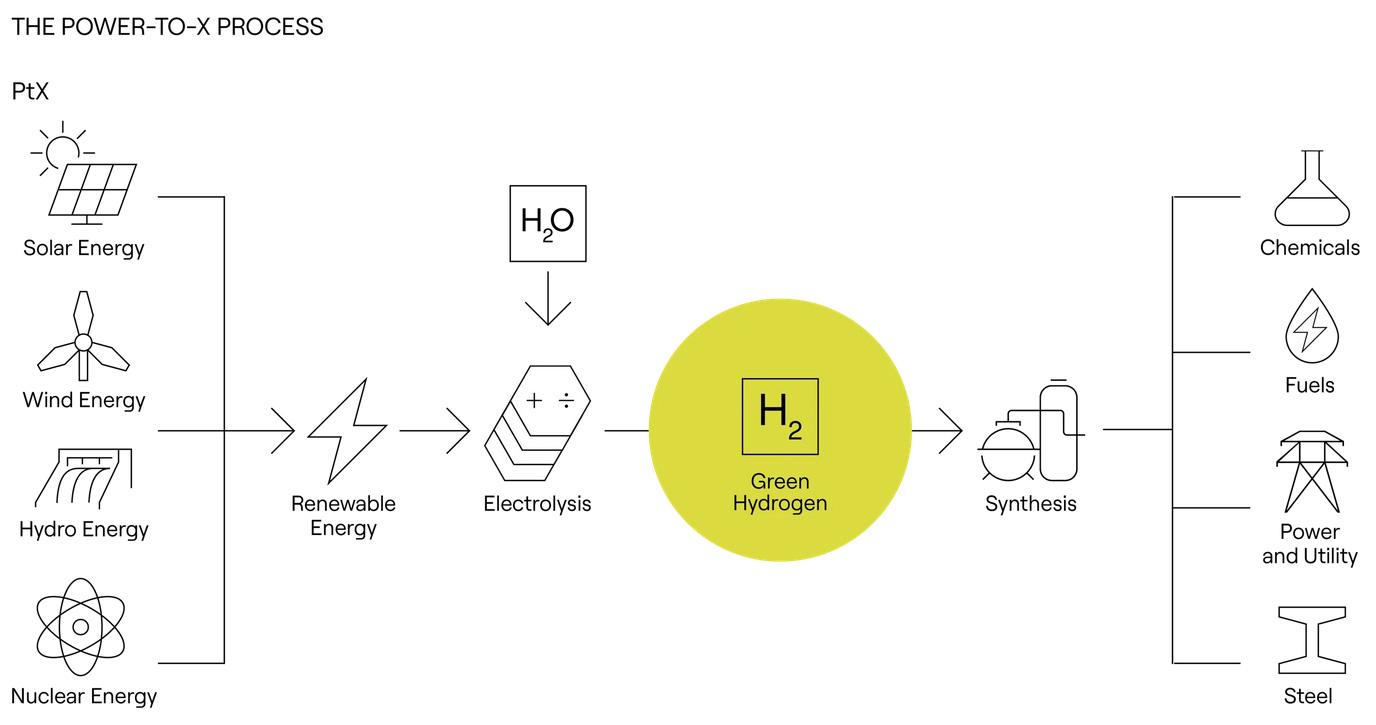 Green Hydrogen Production