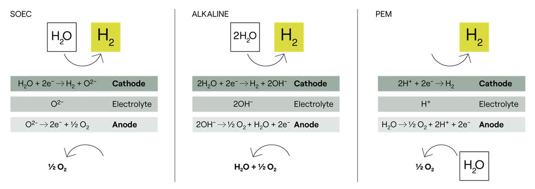 Three routes to H2