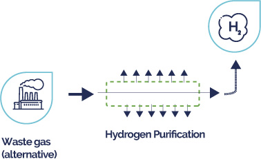 HYDROGEN CAPTURE AND PROCESSING FROM INDUSTRIAL WASTE STREAMS