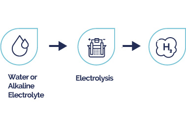 HYDROGEN GENERATION BY ELECTROLYSIS 