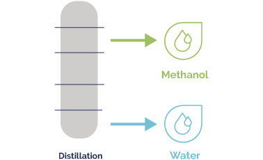 METHANOL PURIFICATION