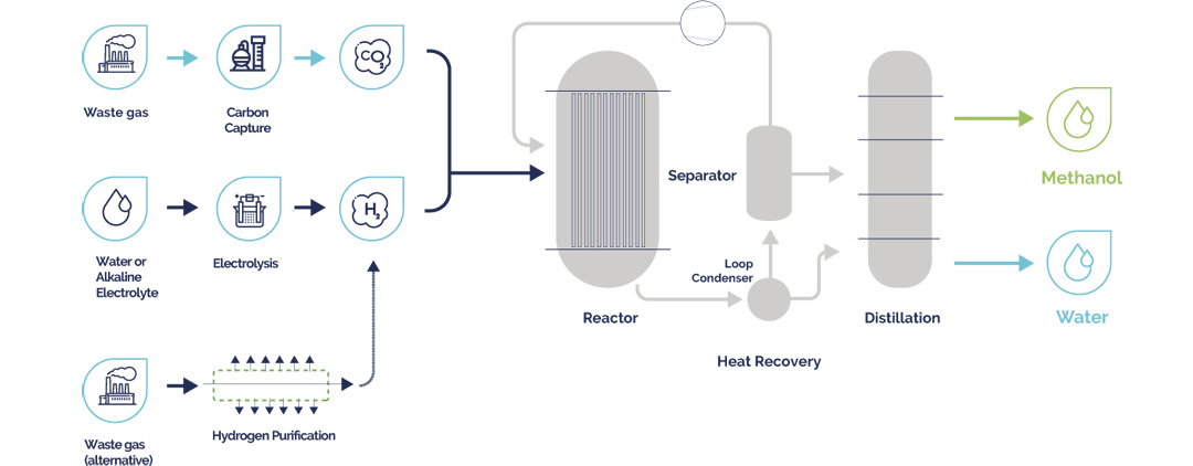 CRI’s EMISSIONS-TO-LIQUIDS, RENEWABLE METHANOL PROCESS ”ETL”