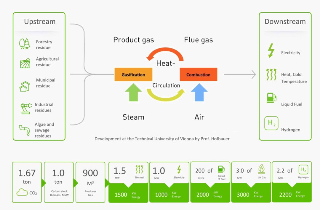 HT gasification of biomass and wastes