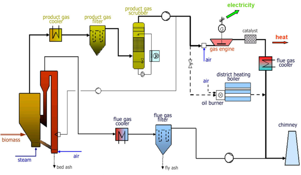 HT gasification of biomass and wastes - Process