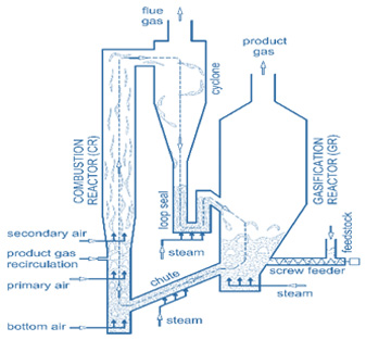 HT gasification of biomass and wastes - Process