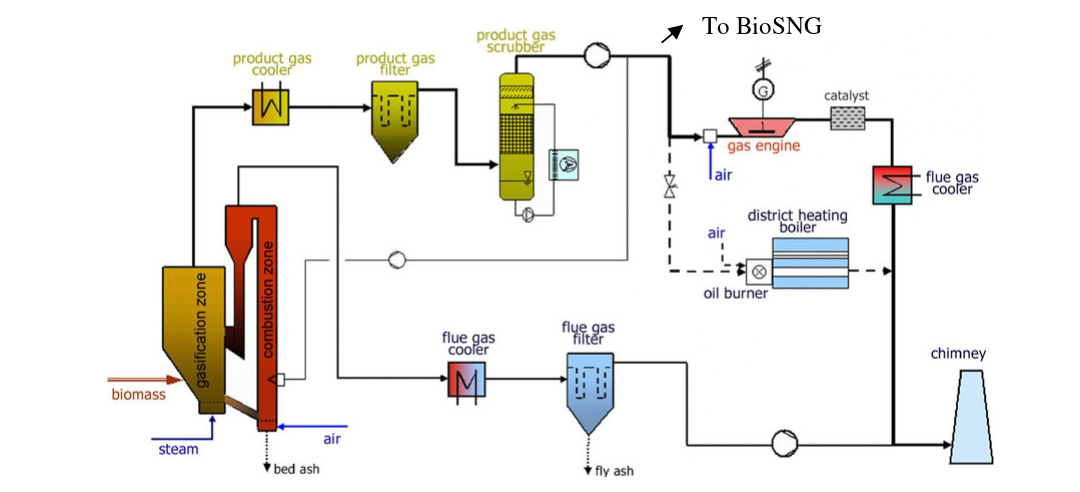 SYNTHETIC NATURAL GAS (Bio-SNG)